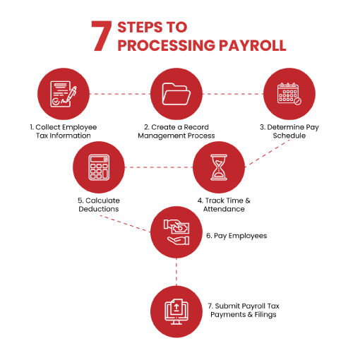 payroll process