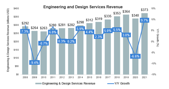 engineering and design revenue