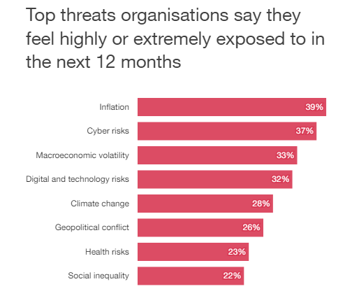 top threats in organizations