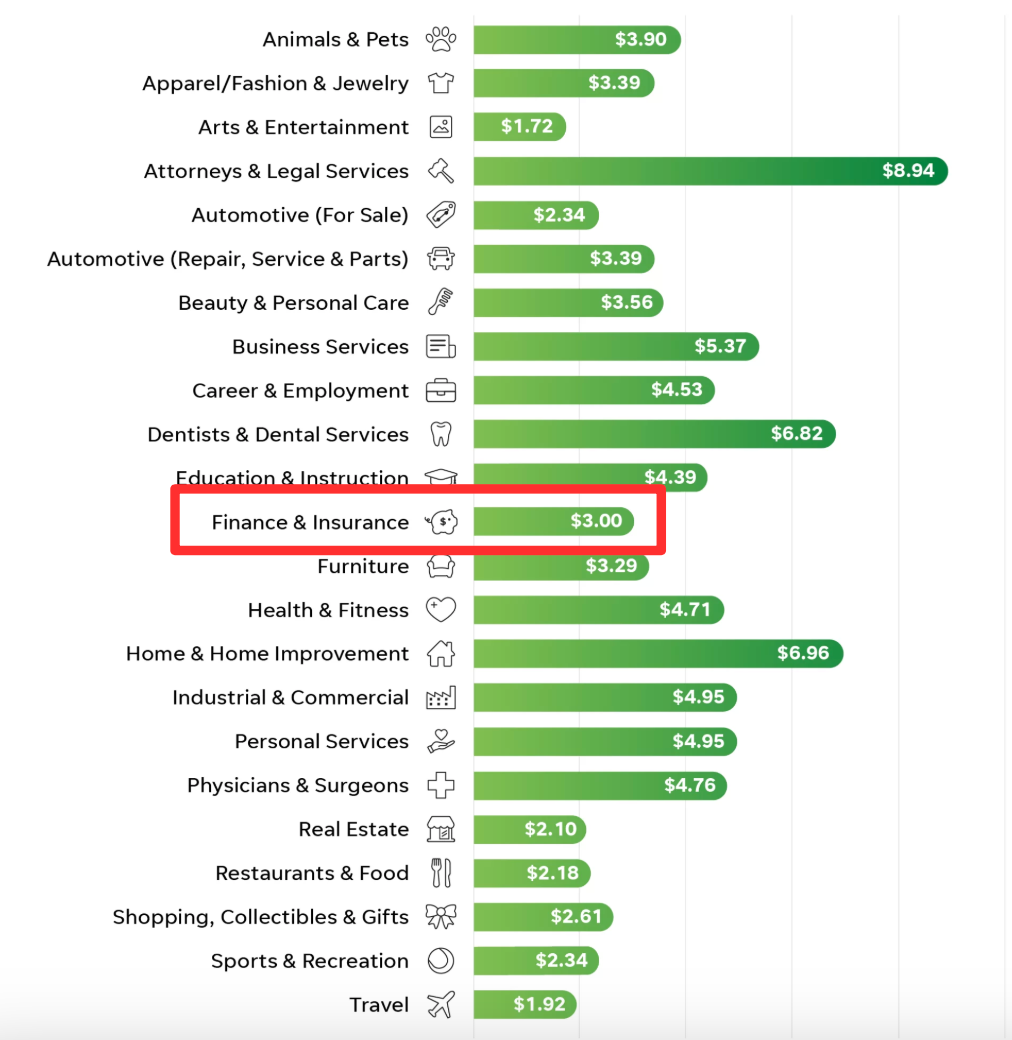 average ads cost